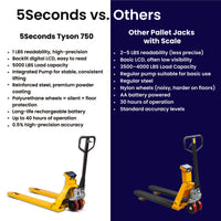 5Seconds Tyson 750 Pallet Jack Scale With Scale Truck, 5000 lb Capacity, 27"x 48" Pallet Jack Forklift with Built-in Digital Scale, 1lb Readability, Heavy-Duty Industrial Pallet Truck for Warehouse